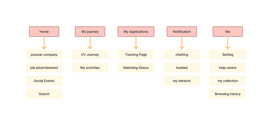 structured Interview